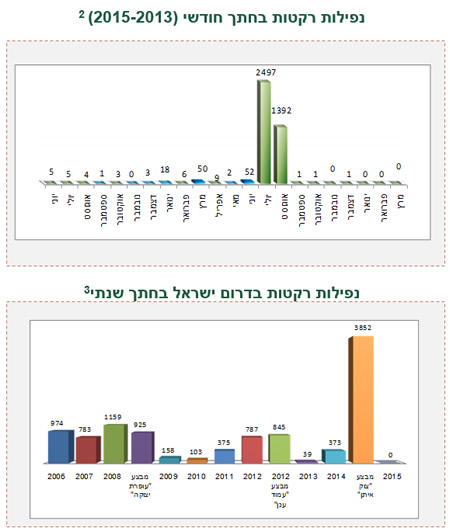 ירי רקטות ופצצות מרגמה לעבר ישראל 