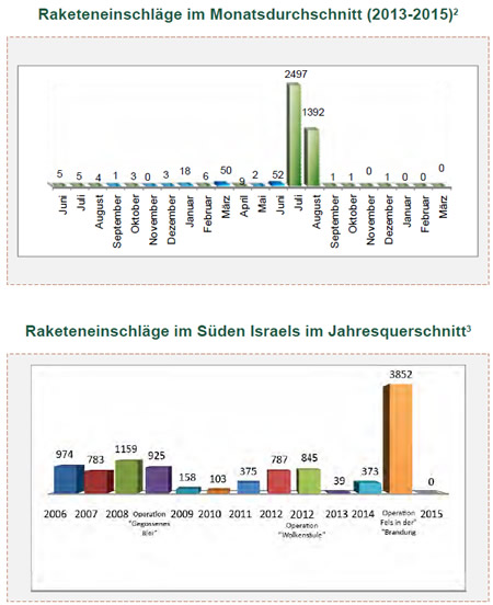 Raketen- und Mörsergranatenbeschuss auf Israel