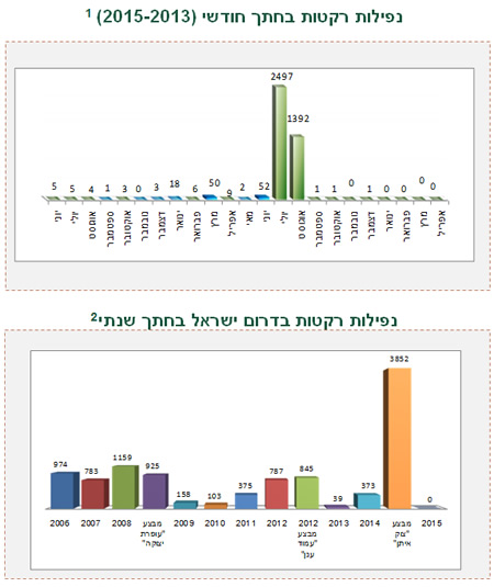 ירי רקטות ופצצות מרגמה לעבר ישראל 