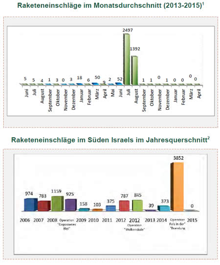 Raketen- und Mörsergranatenbeschuss auf Israel