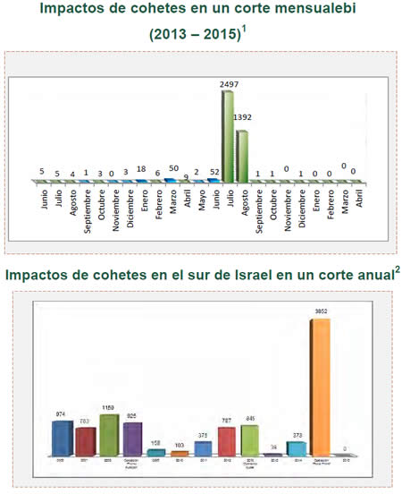 Disparo de cohetes y bombas de mortero hacia Israel