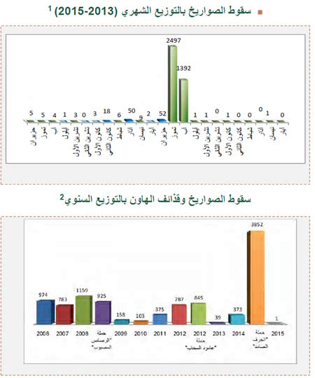 إطلاق الصواريخ وقذائف الهاون باتجاه إسرائيل 