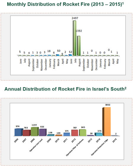 Rocket Fire Attacking Israel 