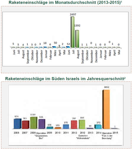 Raketen- und Mörsergranatenbeschuss auf Israel