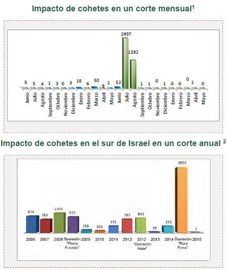 Disparo de cohetes y bombas de mortero hacia Israel