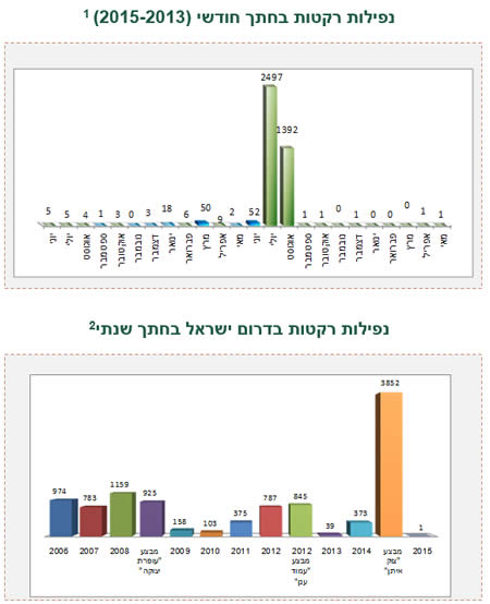 ירי רקטות ופצצות מרגמה לעבר ישראל 