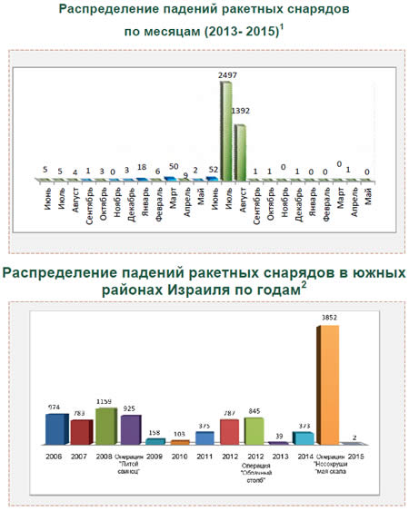 Ракетные и минометные обстрелы территории Израиля