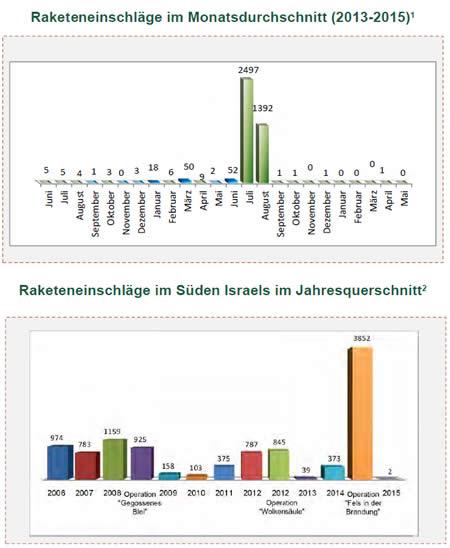 Raketen- und Mörsergranatenbeschuss auf Israel