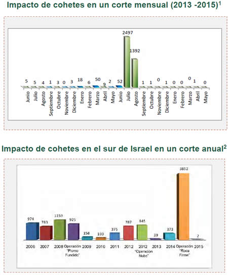 Disparo de cohetes y bombas de mortero hacia Israel