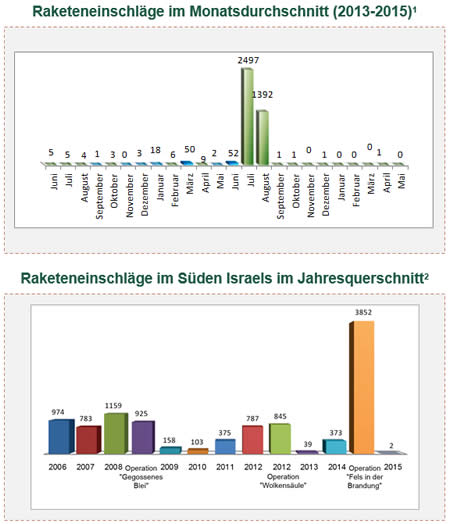 Raketen- und Mörsergranatenbeschuss auf Israel