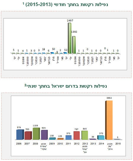 ירי רקטות ופצצות מרגמה לעבר ישראל 