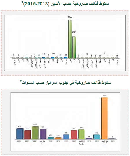 إطلاق قذائف صاروخية وقنابل هاون على إسرائيل 