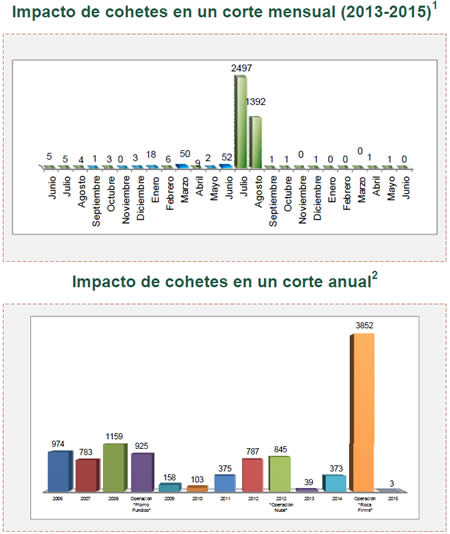 Disparo de cohetes y bombas de mortero hacia Israel