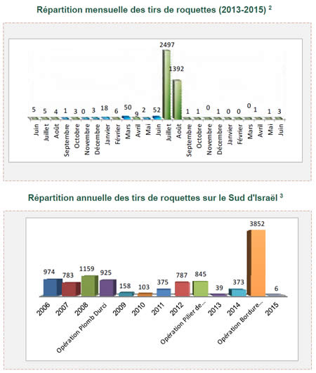 Répartition mensuelle des tirs de roquettes 