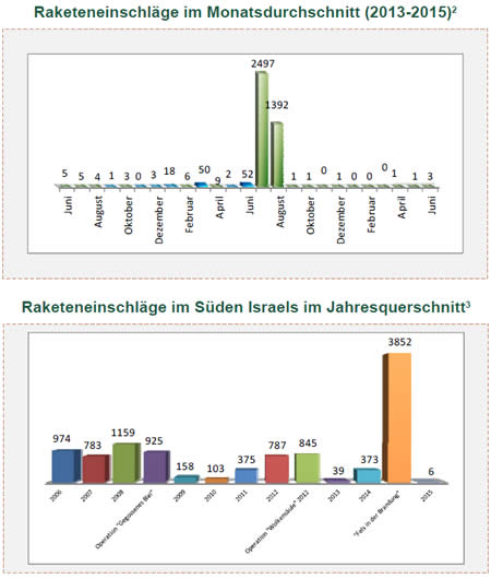 Raketeneinschläge im Monatsdurchschnitt 