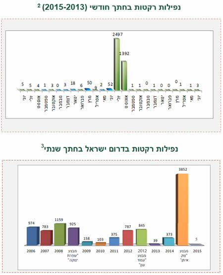 ירי רקטות