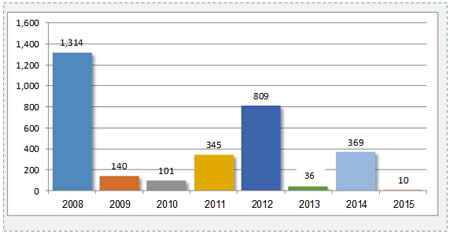 נפילת רקטות בשטח ישראל בשנים 2015-2008