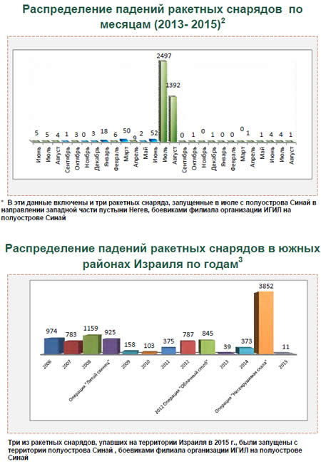 Ракетный обстрел Израиля