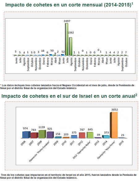 Disparos de cohetes hacia Israel