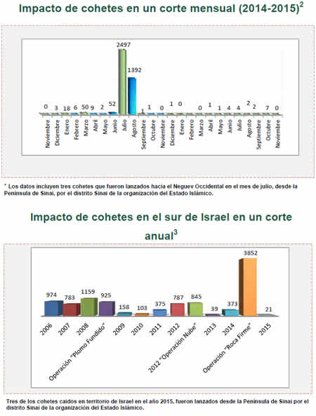 Disparos de cohetes y bombas de mortero hacia Israel