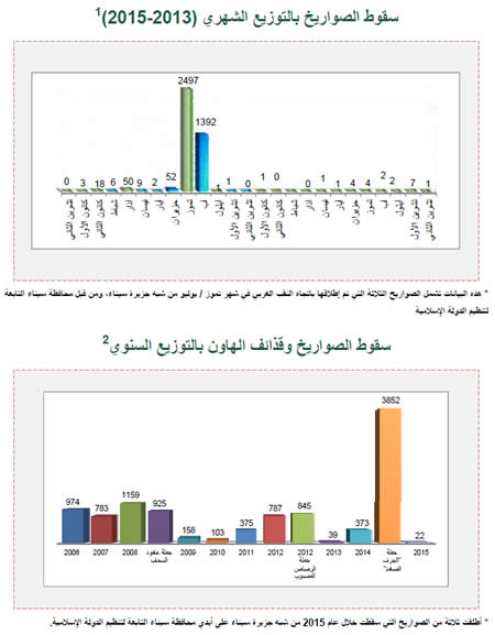 إطلاق الصواريخ وقذائف الهاون على إسرائيل 