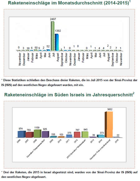 Raketenbeschuss auf Israel