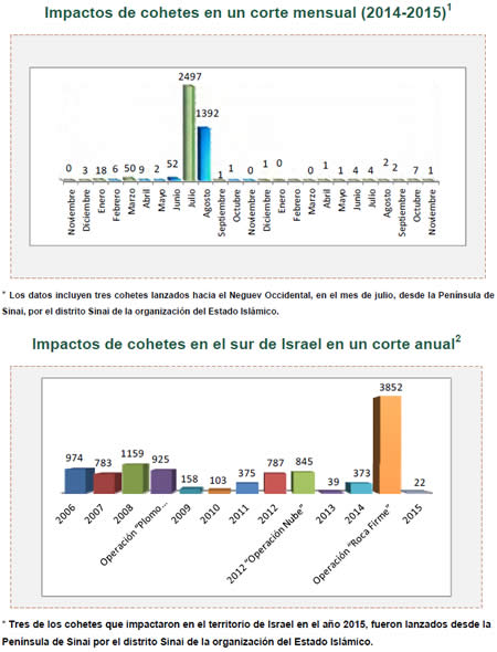 Disparo de cohetes y bombas de mortero hacia Israel