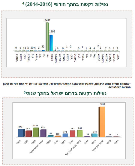 ירי רקטות ופצצות מרגמה לעבר ישראל 