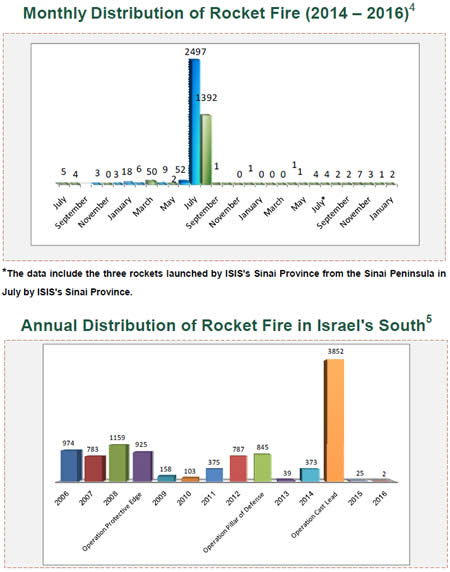 Rocket and Mortar Shell Fire Attacking Israel 