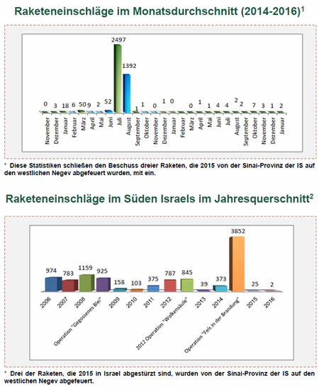 Raketenbeschuss auf Israel