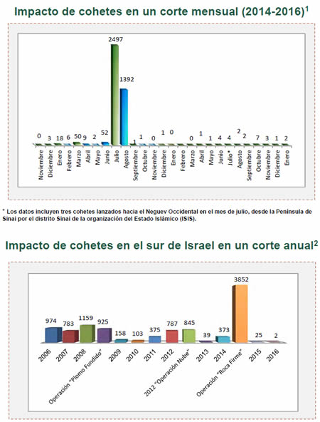 Disparo de cohetes y bombas de mortero hacia Israel 