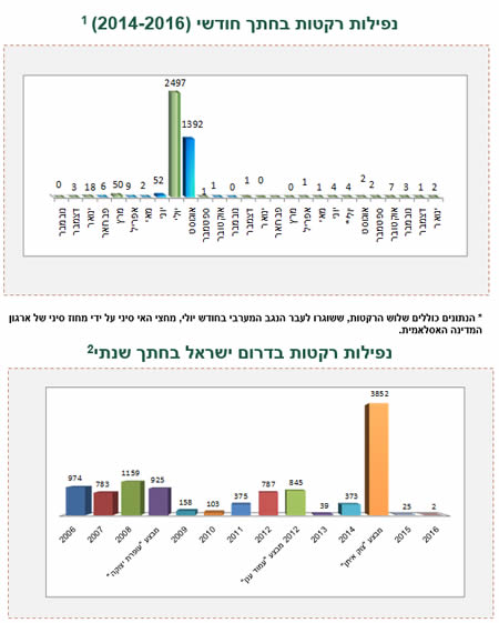 ירי רקטות ופצצות מרגמה לעבר ישראל 