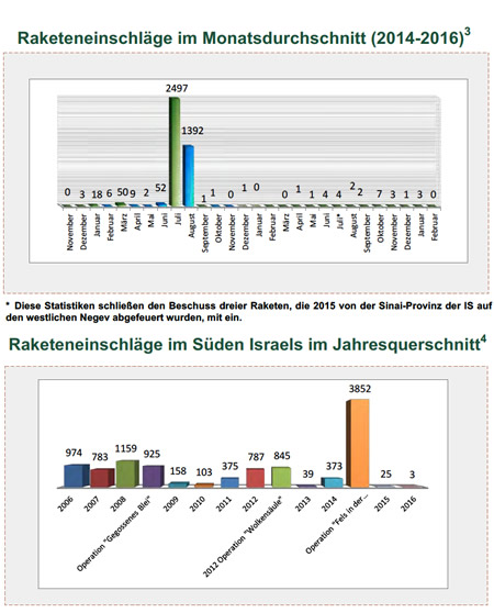 Raketenbeschuss auf Israel