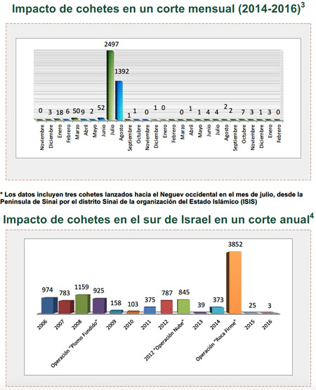 Disparos de cohetes y bombas de mortero hacia Israel