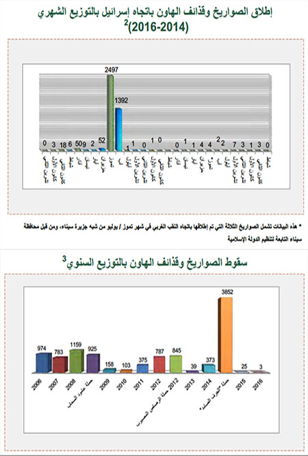 إطلاق الصواريخ وقذائف الهاون باتجاه إسرائيل 