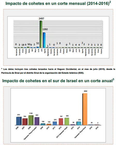 Disparo de cohetes y bombas de mortero hacia Israel