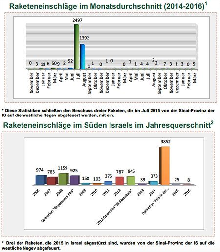 Raketenbeschuss auf Israel