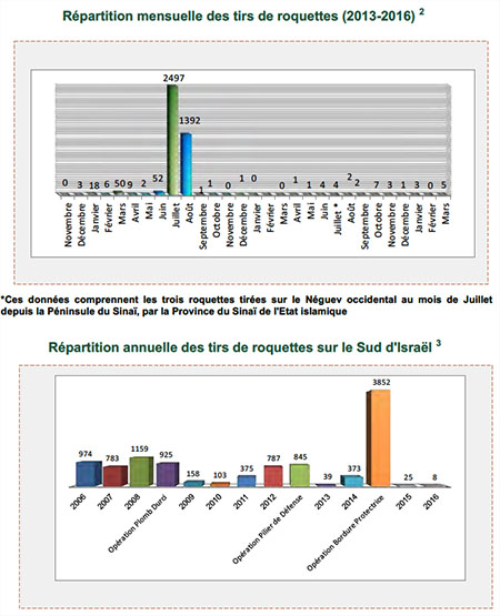 Tirs de roquettes sur Israël