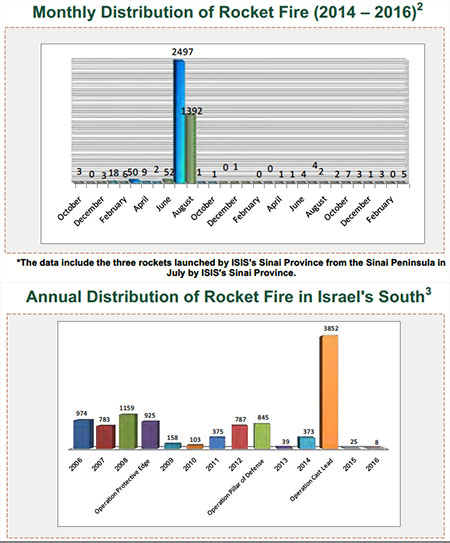 Rocket and Mortar Shell Fire Attacking Israel 