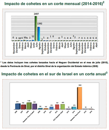 Disparo de cohetes hacia Israel