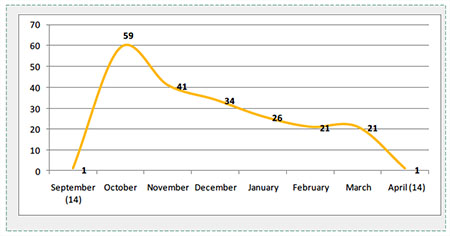 Monthly distribution of 204 significant terrorist attacks