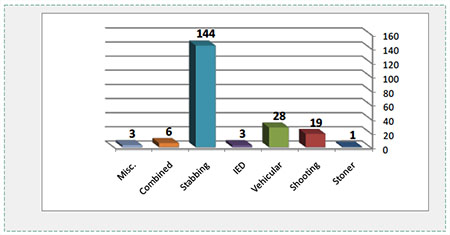 The distribution of the types of the 204 terrorist attacks 