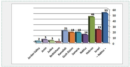 Distribution of attacks according to location