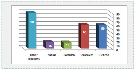 Distribution of terrorists according to place of residence