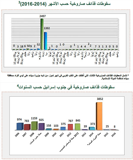 إطلاق قذائف صاروخية على إسرائيل