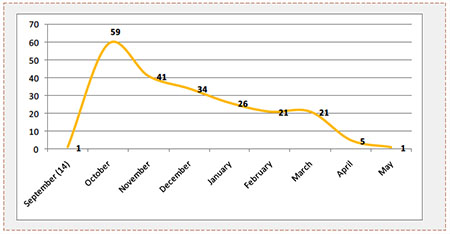 Monthly Distribution of Terrorist Attacks in Judea, Samaria and Jerusalem since the Beginning of the Current Terrorist Campaign