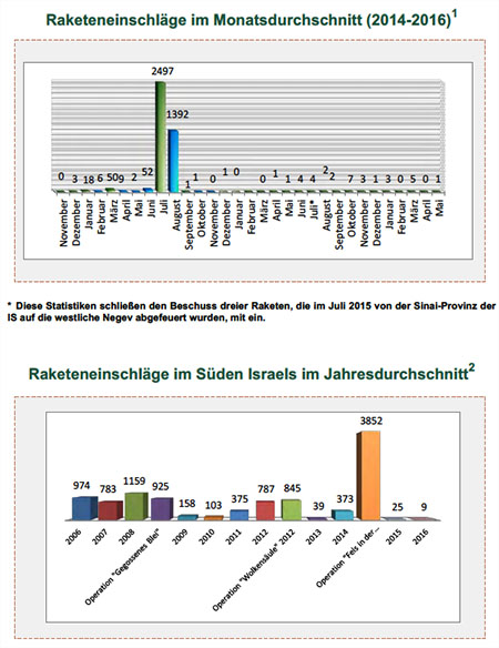 Raketenbeschuss auf Israel