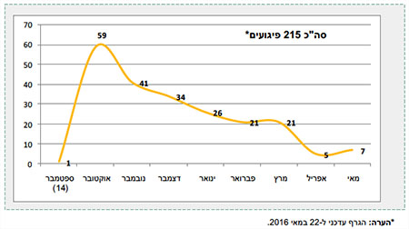 פיגועים משמעותיים בחתך חודשי ביהודה, שומרון וישראל מאז תחילת גל הטרור הנוכחי (14 בספטמבר 2015- 24 במאי 2016)