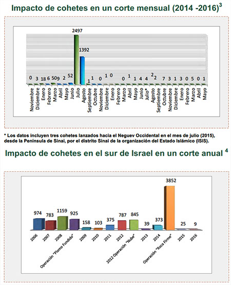 El disparo de cohetes hacia Israel