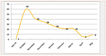 Monthly Distribution of Terrorist Attacks in Judea, Samaria and Jerusalem since the Beginning of the Current Terrorist Campaign 